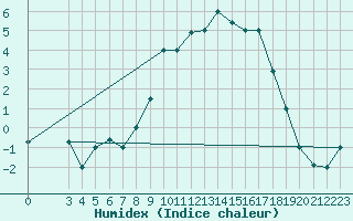 Courbe de l'humidex pour Tiaret