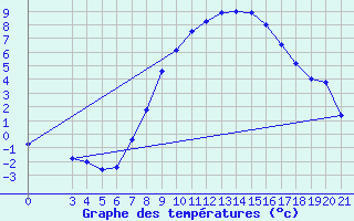 Courbe de tempratures pour Gradiste