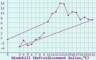 Courbe du refroidissement olien pour Gradiste