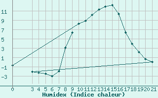 Courbe de l'humidex pour Daruvar