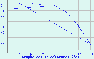 Courbe de tempratures pour Zukovka