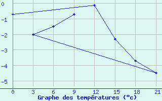 Courbe de tempratures pour Umba