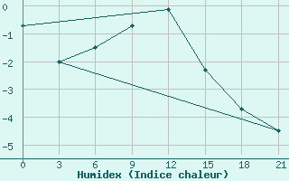 Courbe de l'humidex pour Umba