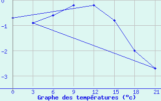 Courbe de tempratures pour Brest