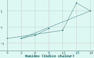 Courbe de l'humidex pour Pjalica