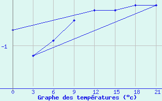 Courbe de tempratures pour Koslan