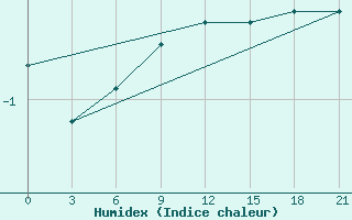 Courbe de l'humidex pour Koslan