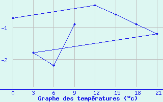 Courbe de tempratures pour Izma