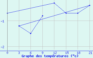 Courbe de tempratures pour Konstantinovsk