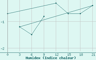 Courbe de l'humidex pour Konstantinovsk