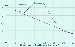 Courbe de l'humidex pour Rjazan