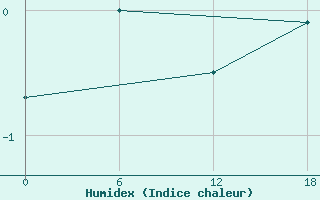 Courbe de l'humidex pour Frederikshaab Isblink