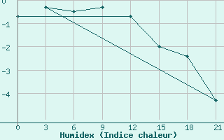 Courbe de l'humidex pour Gagarin