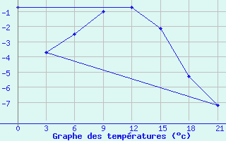 Courbe de tempratures pour Vladimir