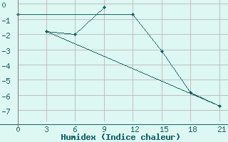 Courbe de l'humidex pour Rtiscevo