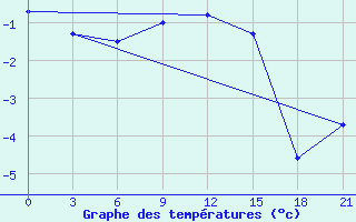 Courbe de tempratures pour Senkursk