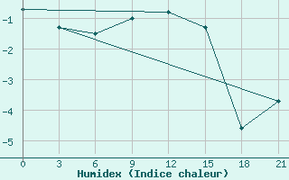 Courbe de l'humidex pour Senkursk