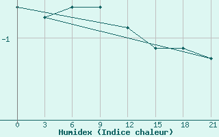 Courbe de l'humidex pour Reboly