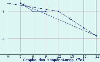 Courbe de tempratures pour Indiga