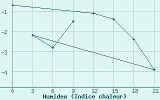 Courbe de l'humidex pour Sortavala