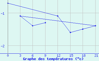 Courbe de tempratures pour Chernihiv