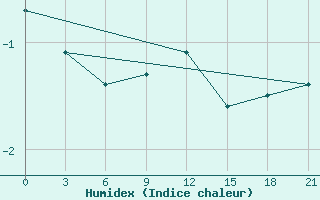 Courbe de l'humidex pour Chernihiv