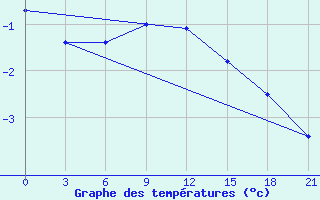 Courbe de tempratures pour Tihoreck