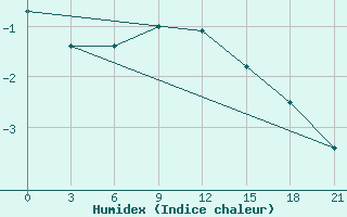 Courbe de l'humidex pour Tihoreck