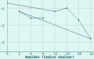 Courbe de l'humidex pour Prilep