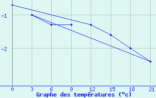 Courbe de tempratures pour Zukovka