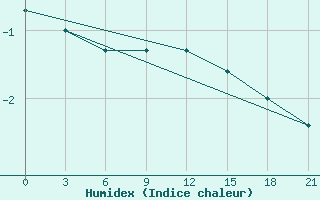 Courbe de l'humidex pour Zukovka