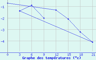 Courbe de tempratures pour Celno-Versiny