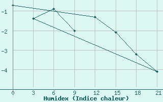 Courbe de l'humidex pour Celno-Versiny