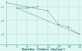 Courbe de l'humidex pour Polock