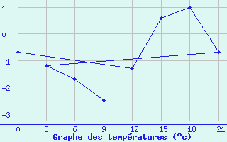 Courbe de tempratures pour Blndus