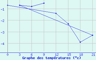 Courbe de tempratures pour Efremov