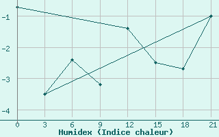 Courbe de l'humidex pour Hveravellir