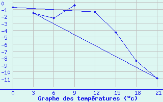 Courbe de tempratures pour Lodejnoe Pole