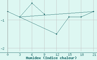 Courbe de l'humidex pour Teriberka