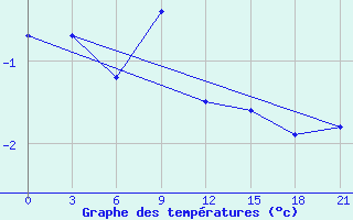 Courbe de tempratures pour Poshekhonye-Volodarsk