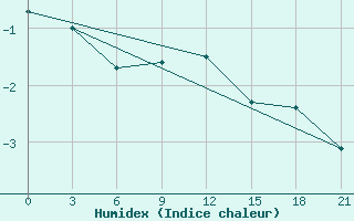 Courbe de l'humidex pour Niznij Novgorod