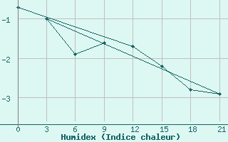 Courbe de l'humidex pour Staraja Russa