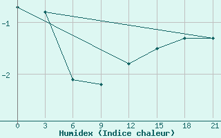 Courbe de l'humidex pour Tambov