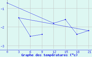 Courbe de tempratures pour Pochinok