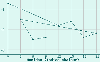 Courbe de l'humidex pour Pochinok