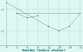 Courbe de l'humidex pour Trubcevsk