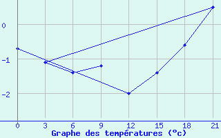 Courbe de tempratures pour Holmogory