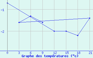 Courbe de tempratures pour Kanin Nos