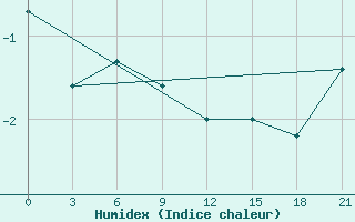 Courbe de l'humidex pour Kanin Nos