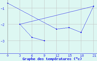 Courbe de tempratures pour Krahnjkar